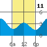 Tide chart for Balboa Pier, Laguna Beach, California on 2023/02/11