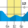 Tide chart for Balboa Pier, Laguna Beach, California on 2023/02/12