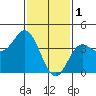 Tide chart for Balboa Pier, Laguna Beach, California on 2023/02/1