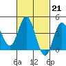 Tide chart for Balboa Pier, Laguna Beach, California on 2023/02/21