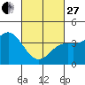 Tide chart for Balboa Pier, Laguna Beach, California on 2023/02/27