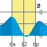 Tide chart for Balboa Pier, Laguna Beach, California on 2023/03/2