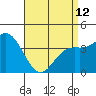 Tide chart for Balboa Pier, Laguna Beach, California on 2023/04/12