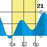 Tide chart for Balboa Pier, Laguna Beach, California on 2023/04/21