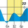 Tide chart for Balboa Pier, Laguna Beach, California on 2023/04/22