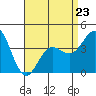 Tide chart for Balboa Pier, Laguna Beach, California on 2023/04/23