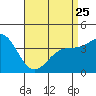 Tide chart for Balboa Pier, Laguna Beach, California on 2023/04/25
