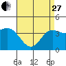 Tide chart for Balboa Pier, Laguna Beach, California on 2023/04/27