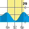Tide chart for Balboa Pier, Laguna Beach, California on 2023/04/29