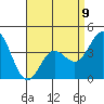 Tide chart for Balboa Pier, Laguna Beach, California on 2023/04/9