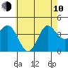 Tide chart for Balboa Pier, Laguna Beach, California on 2023/06/10