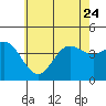 Tide chart for Balboa Pier, Laguna Beach, California on 2023/06/24