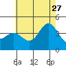 Tide chart for Balboa Pier, Laguna Beach, California on 2023/06/27