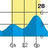 Tide chart for Balboa Pier, Laguna Beach, California on 2023/06/28