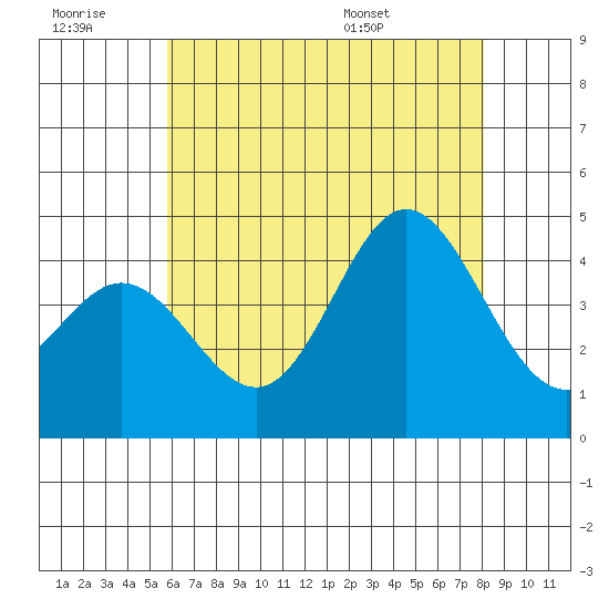 Tide Chart for 2023/07/10