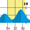 Tide chart for Balboa Pier, Laguna Beach, California on 2023/07/10