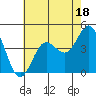 Tide chart for Balboa Pier, Laguna Beach, California on 2023/07/18
