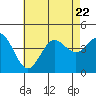 Tide chart for Balboa Pier, Laguna Beach, California on 2023/07/22