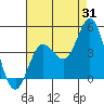 Tide chart for Balboa Pier, Laguna Beach, California on 2023/07/31