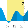 Tide chart for Balboa Pier, Laguna Beach, California on 2023/07/7