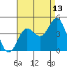 Tide chart for Balboa Pier, Laguna Beach, California on 2023/08/13