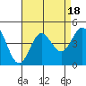 Tide chart for Balboa Pier, Laguna Beach, California on 2023/08/18