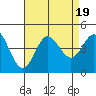 Tide chart for Balboa Pier, Laguna Beach, California on 2023/08/19