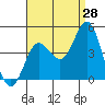 Tide chart for Balboa Pier, Laguna Beach, California on 2023/08/28