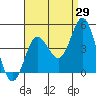 Tide chart for Balboa Pier, Laguna Beach, California on 2023/08/29