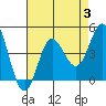 Tide chart for Balboa Pier, Laguna Beach, California on 2023/08/3