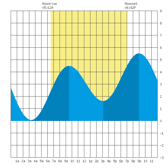 Tide Chart for 2023/09/13