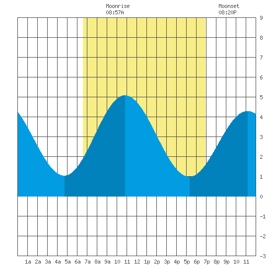 Tide Chart for 2023/09/17