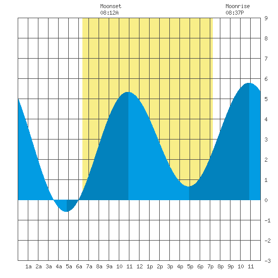 Tide Chart for 2023/09/1