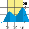 Tide chart for Balboa Pier, Laguna Beach, California on 2023/09/25