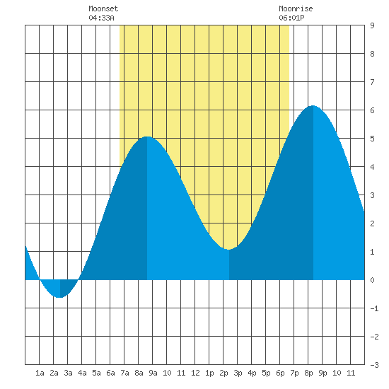 Tide Chart for 2023/09/27