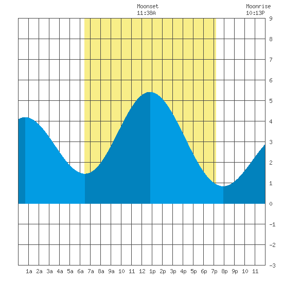 Tide Chart for 2023/09/4