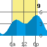 Tide chart for Balboa Pier, Laguna Beach, California on 2023/09/9