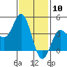Tide chart for Balboa Pier, Laguna Beach, California on 2024/01/10