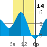 Tide chart for Balboa Pier, Laguna Beach, California on 2024/01/14