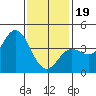 Tide chart for Balboa Pier, Laguna Beach, California on 2024/01/19