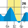 Tide chart for Balboa Pier, Laguna Beach, California on 2024/01/26