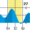 Tide chart for Balboa Pier, Laguna Beach, California on 2024/01/27