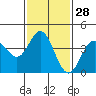 Tide chart for Balboa Pier, Laguna Beach, California on 2024/01/28
