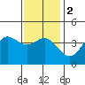 Tide chart for Balboa Pier, Laguna Beach, California on 2024/01/2