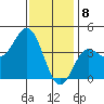 Tide chart for Balboa Pier, Laguna Beach, California on 2024/01/8