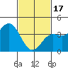 Tide chart for Balboa Pier, Laguna Beach, California on 2024/02/17