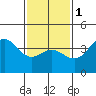Tide chart for Balboa Pier, Laguna Beach, California on 2024/02/1