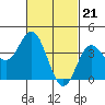 Tide chart for Balboa Pier, Laguna Beach, California on 2024/02/21
