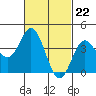 Tide chart for Balboa Pier, Laguna Beach, California on 2024/02/22