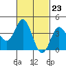 Tide chart for Balboa Pier, Laguna Beach, California on 2024/02/23